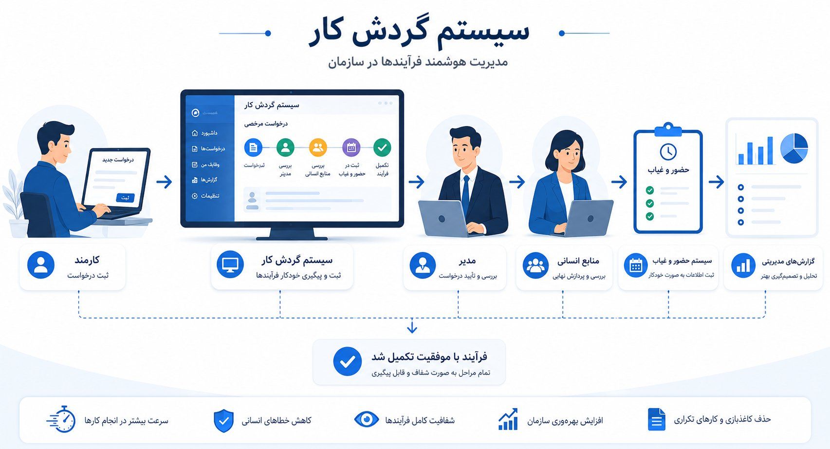 سیستم گردش کار